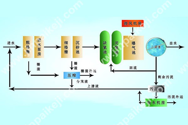 MBR一體化污水處理設備工藝流程圖