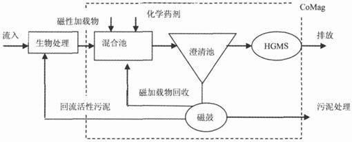 磁分離污水處理與生物處理技術結合工藝流程圖