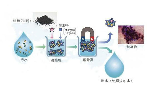 磁絮凝污水處理示意圖