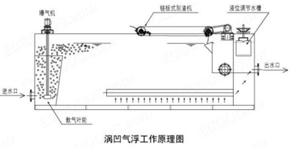 渦凹氣浮機工作原理